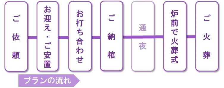 ご依頼→お迎え・ご安置→お打ち合わせ→ご納棺→通夜→炉前で火葬式→ご火葬